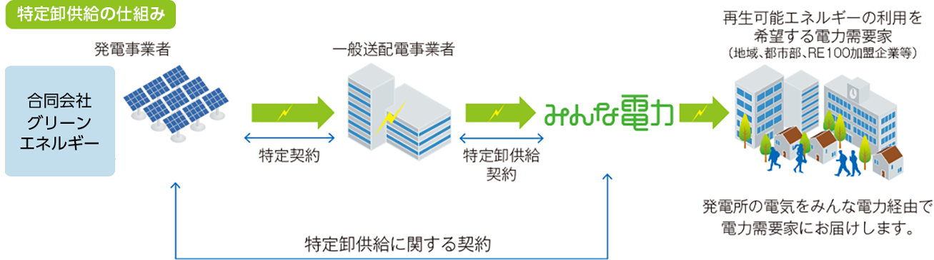 LS千葉山武東・西発電所、みんな電力(株)との特定卸供給契約