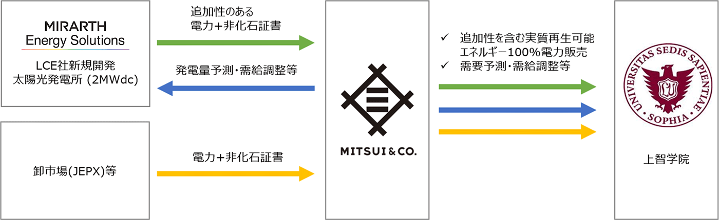 取り組みの概要図