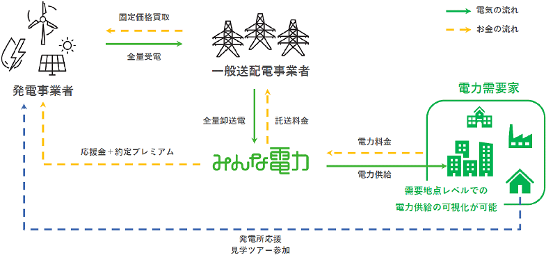 特定卸関連契約の締結に伴うスキーム