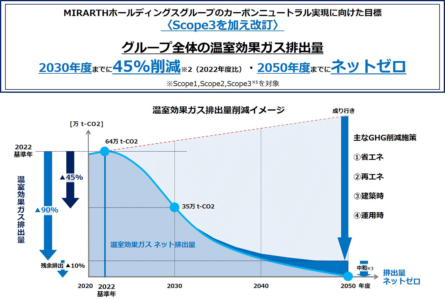 温室効果ガス排出量削減イメージ