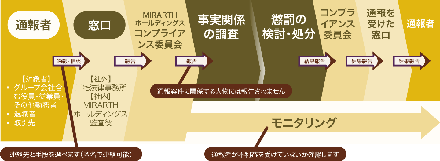 内部通報制度(ヘルプライン)