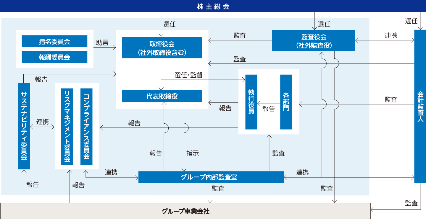 コーポレート・ガバナンス体制