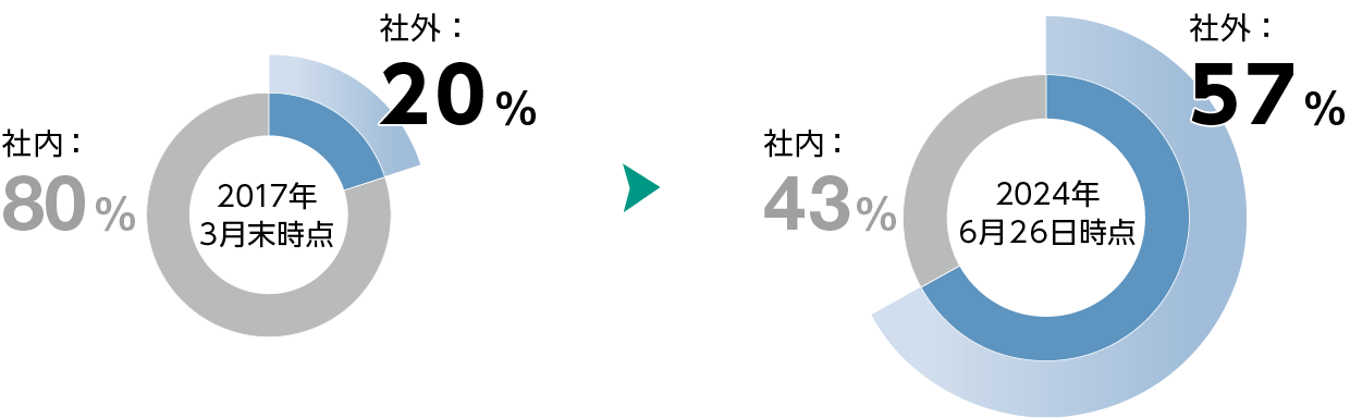 取締役会における社外取締役比率