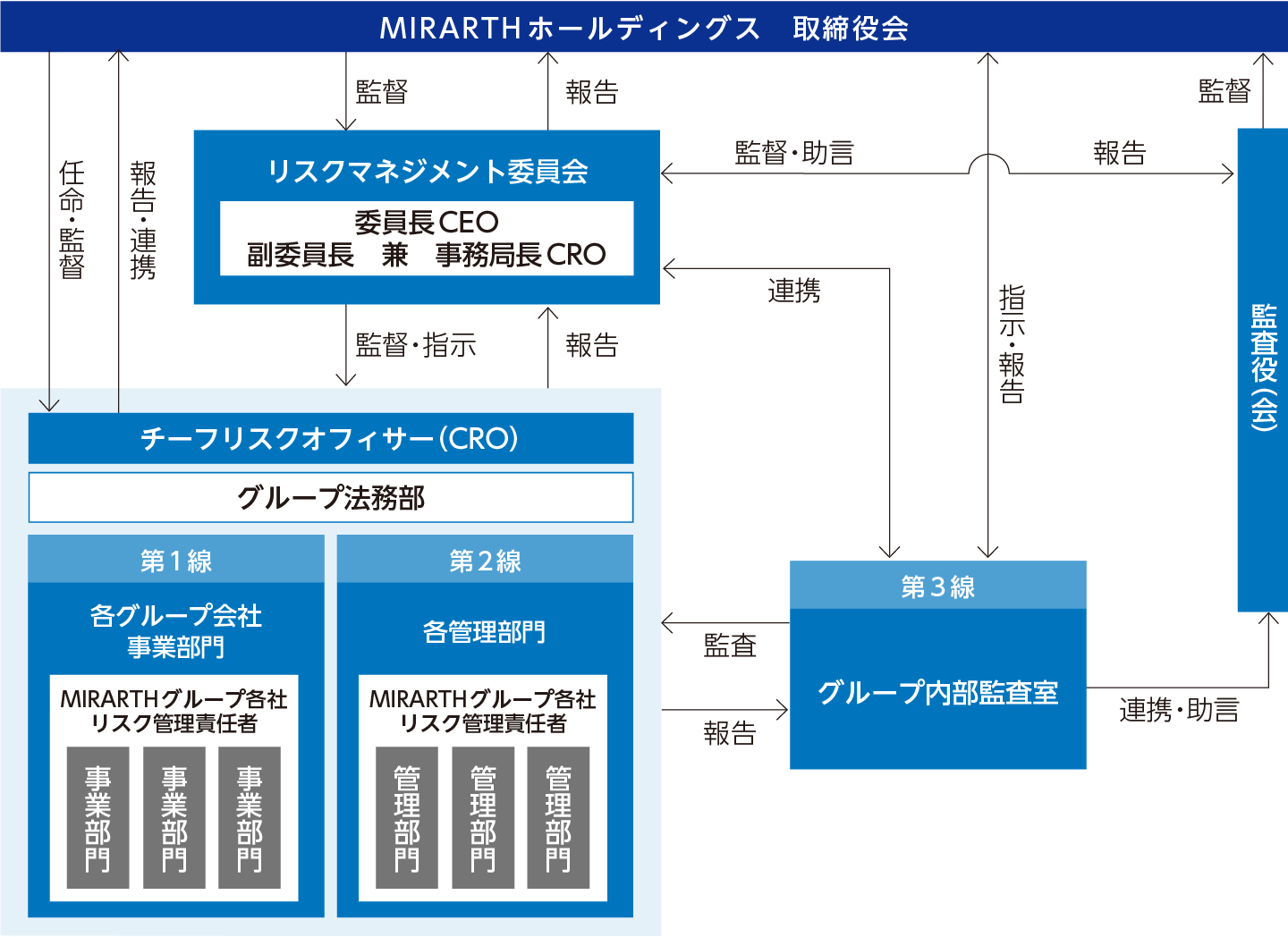 リスクマネジメント体制図