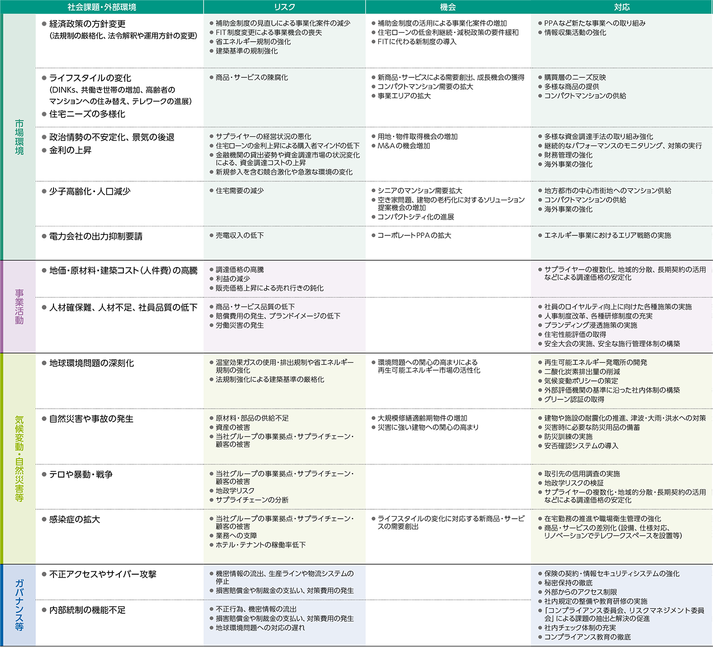 リスクと機会