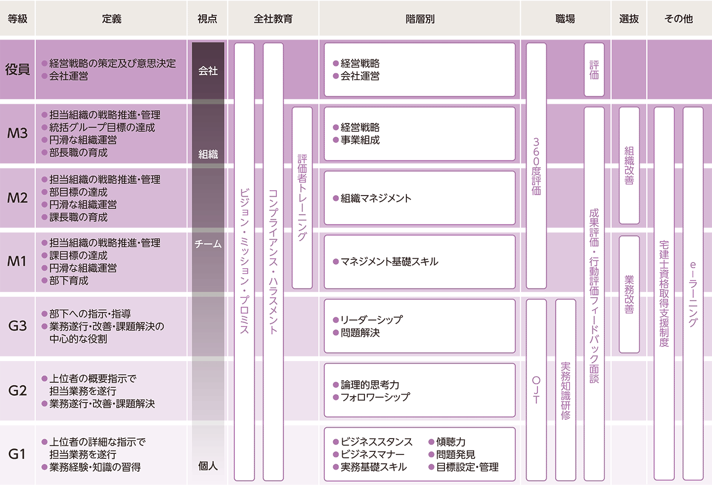 研修体系図
