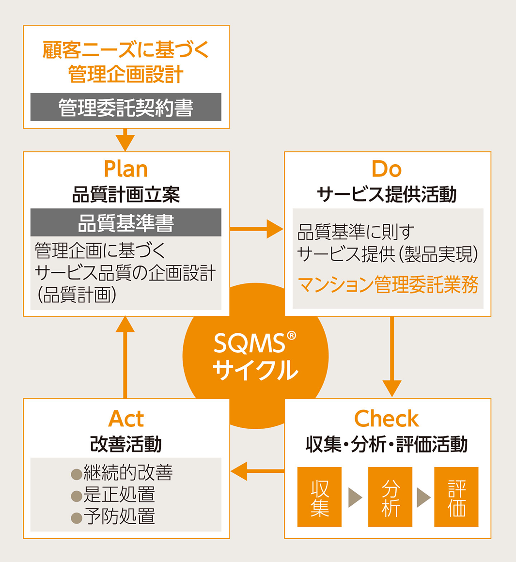 SQMS®プロセス図(サービス品質管理)