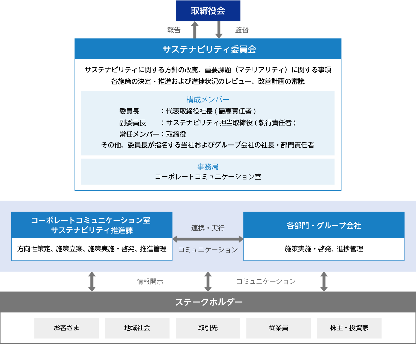 サステナビリティ推進体制