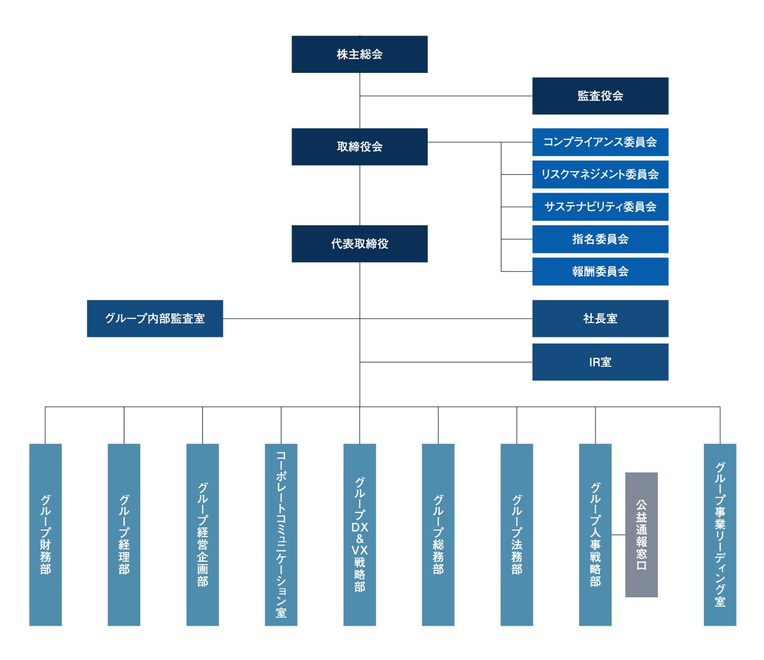 Organization chart