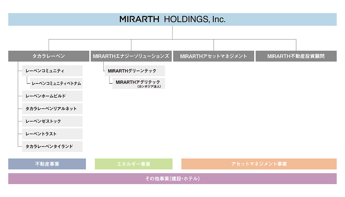 MIRARTHホールディングス株式会社組織図