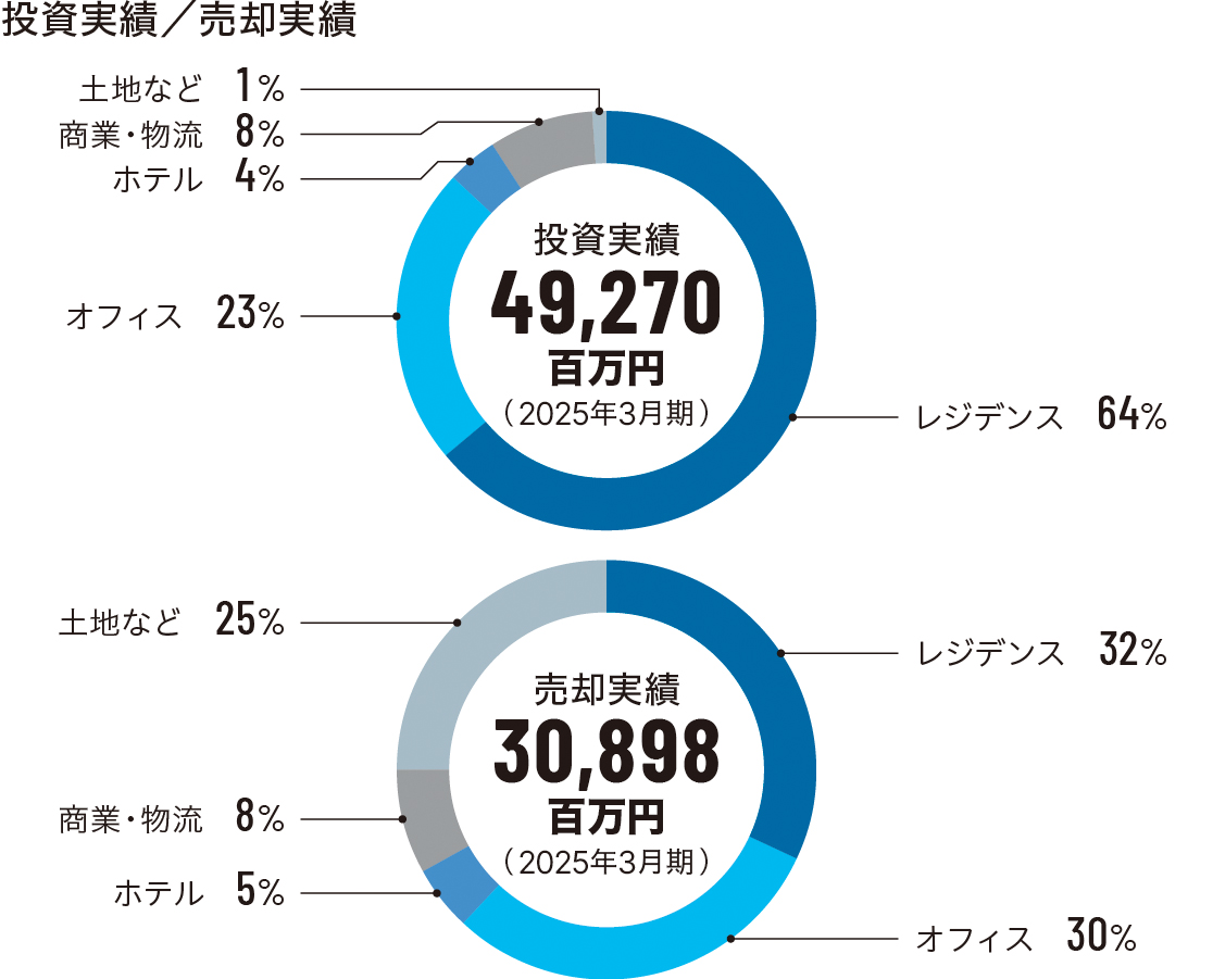 投資実績・売却実績グラフ