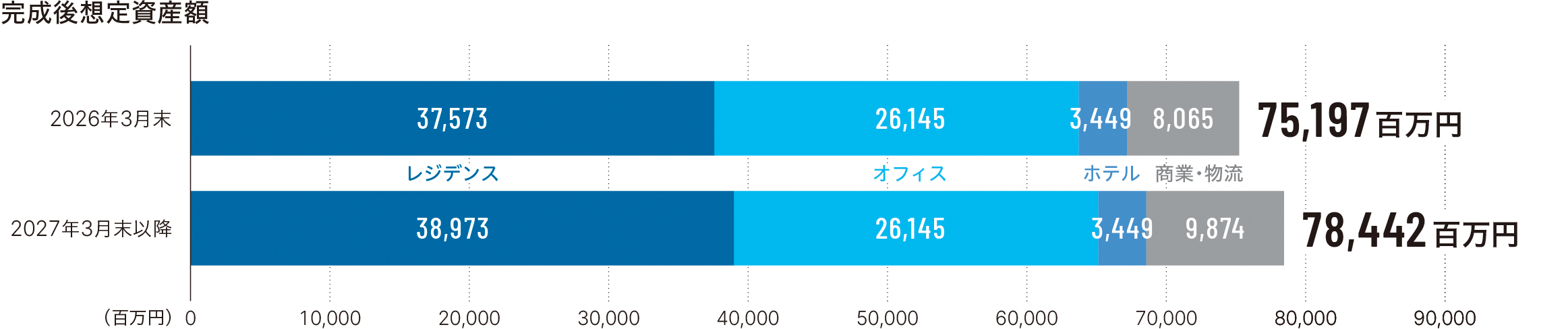 完成後想定資産額