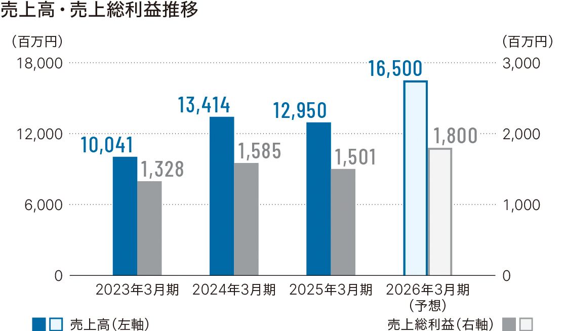 売上高・売上総利益推移グラフ