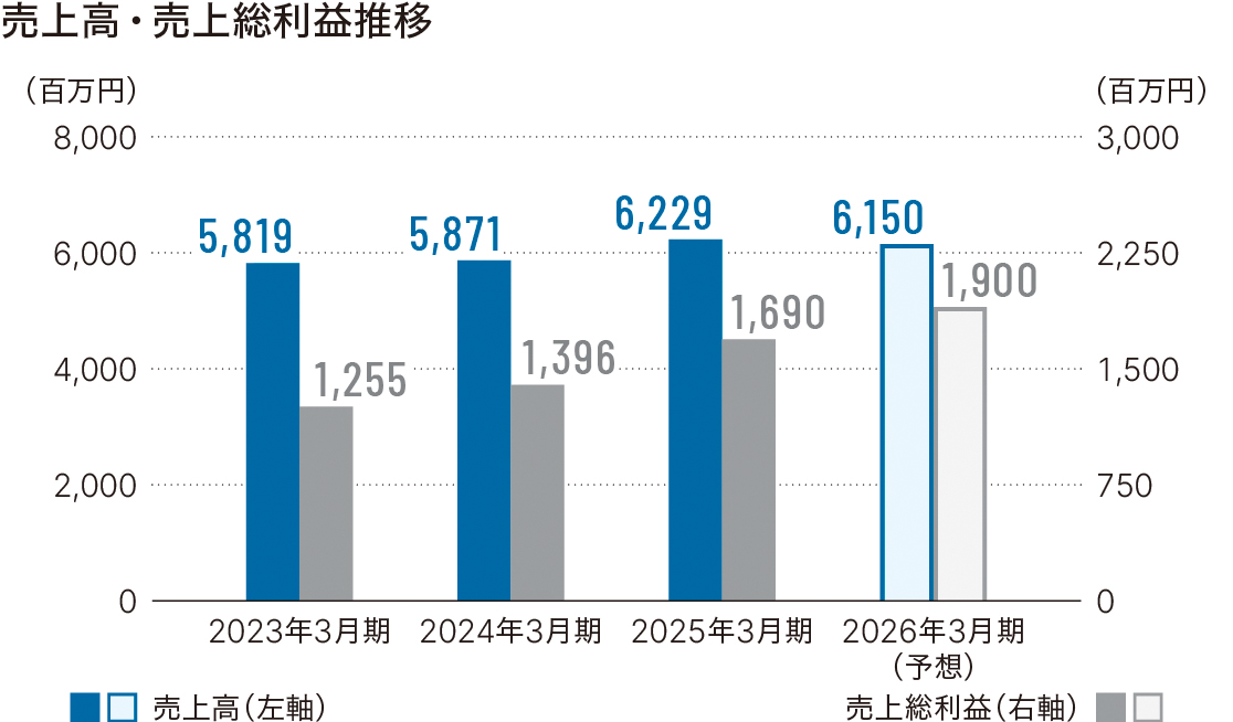 売上高・売上総利益推移グラフ