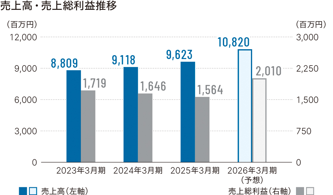 売上高・売上総利益推移グラフ
