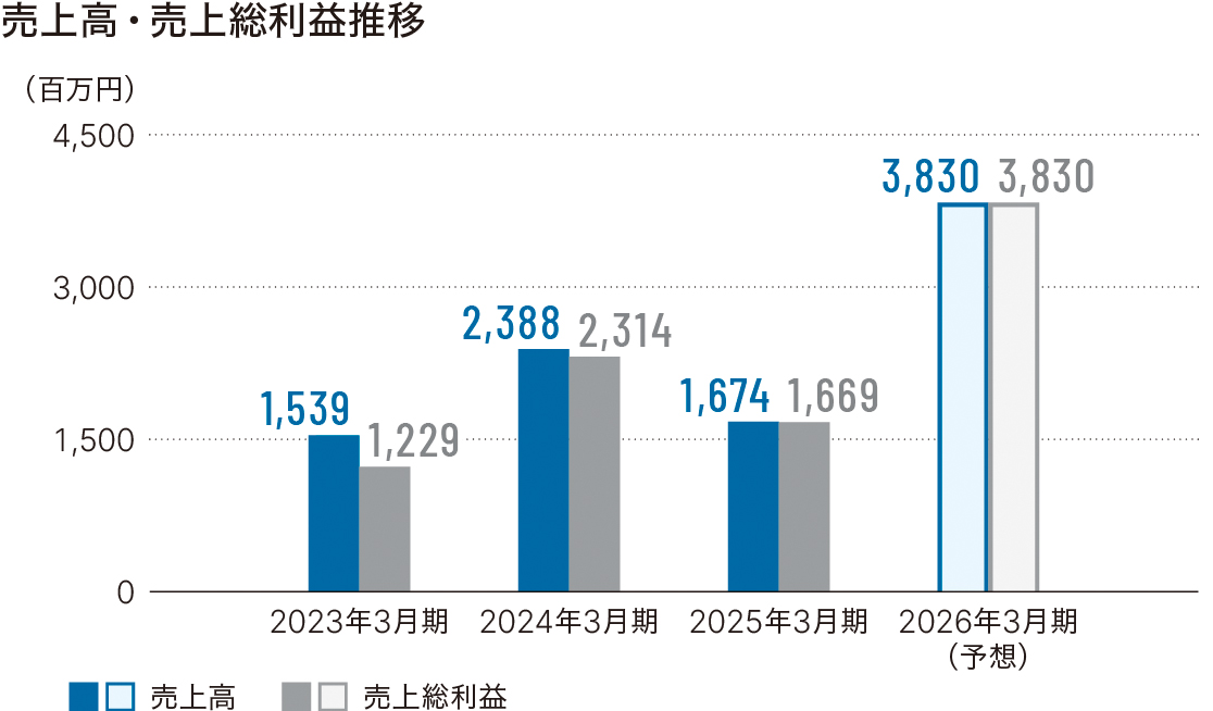 売上高・売上総利益推移グラフ