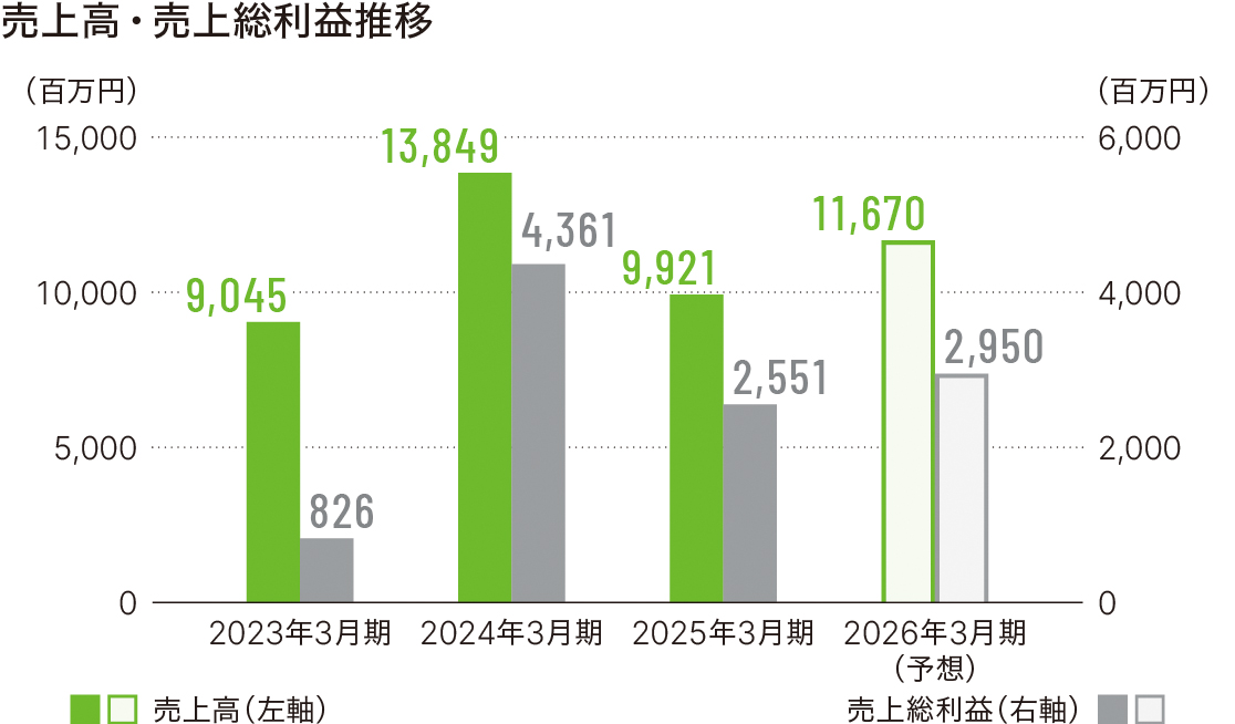 売上高・売上総利益推移グラフ