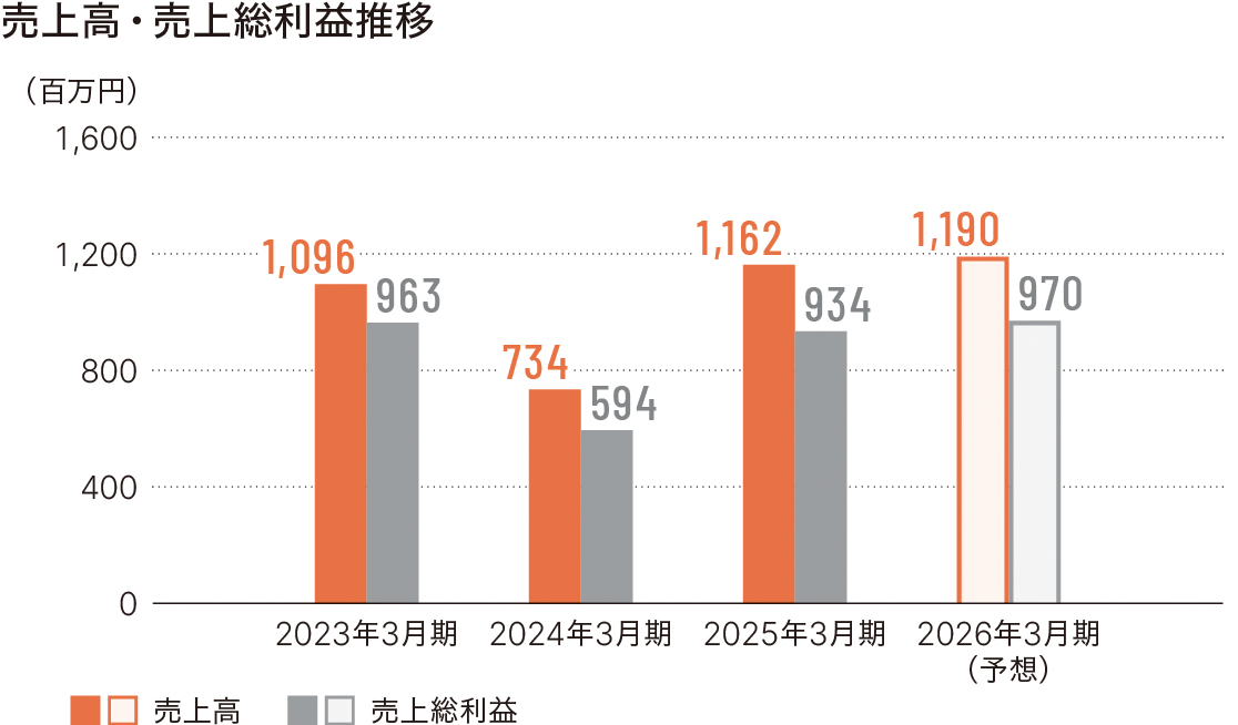 売上高・売上総利益推移グラフ