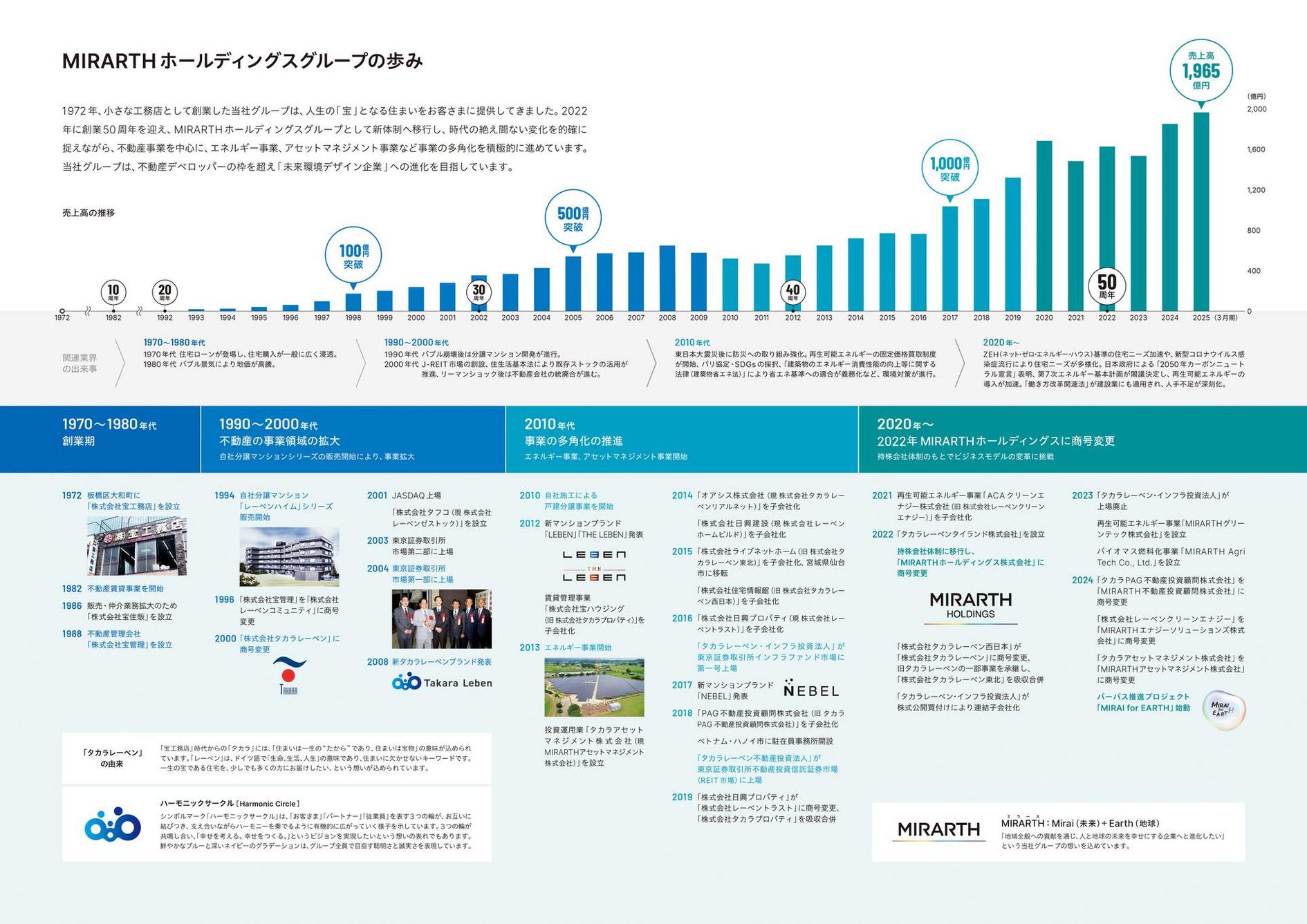 History of MIRARTH Holdings Group