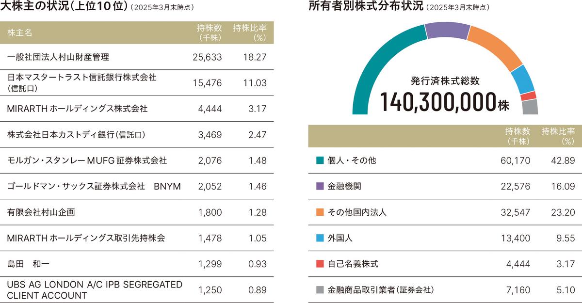 hareholder Composition