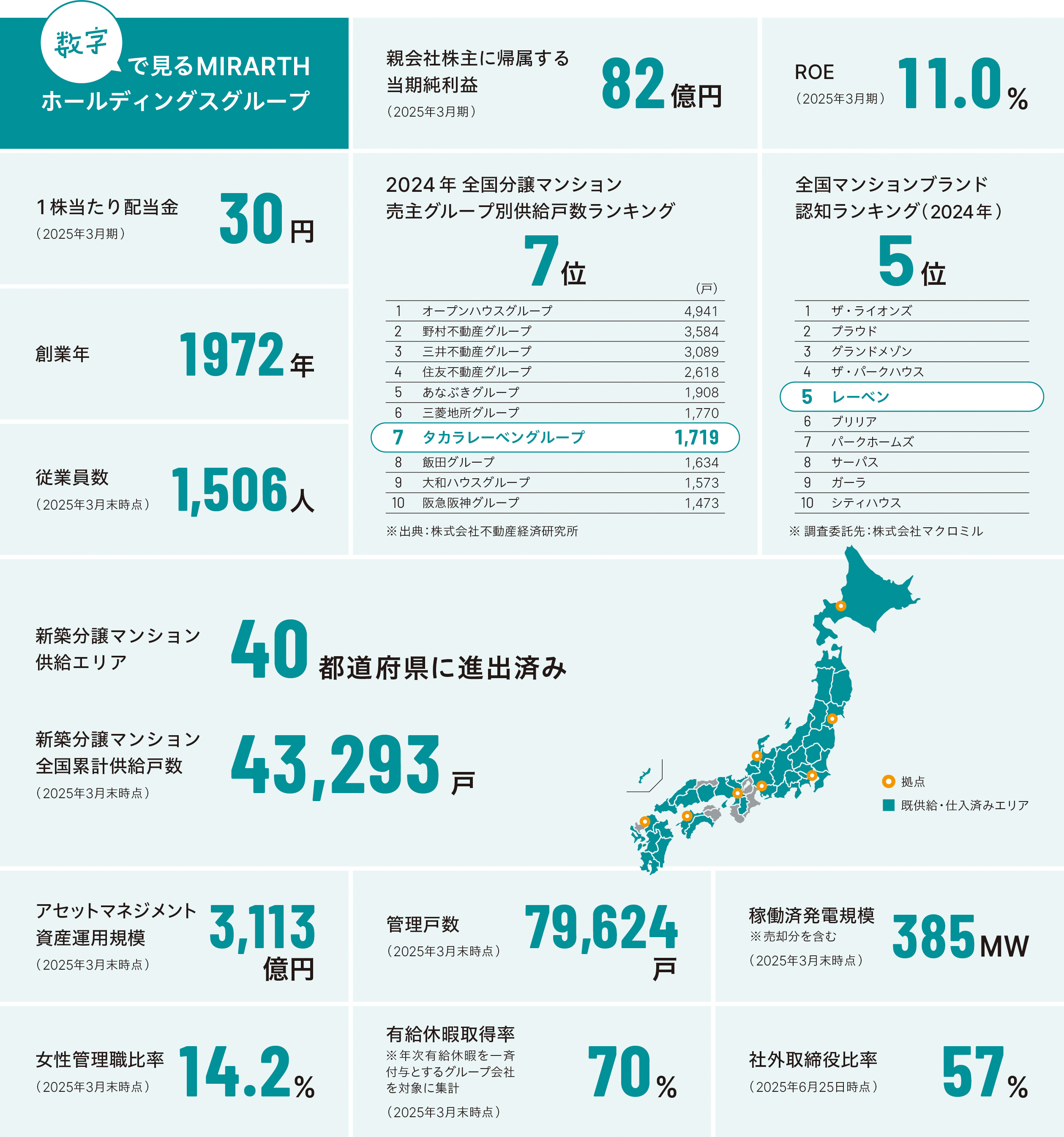At a Glance MIRARTH HOLDINGS Group's