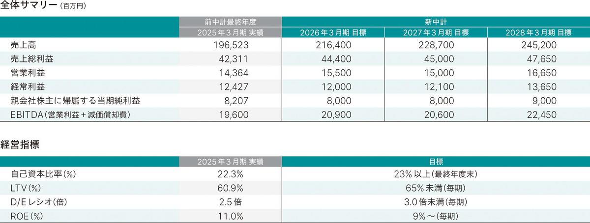 新中期経営計画のプレビュー