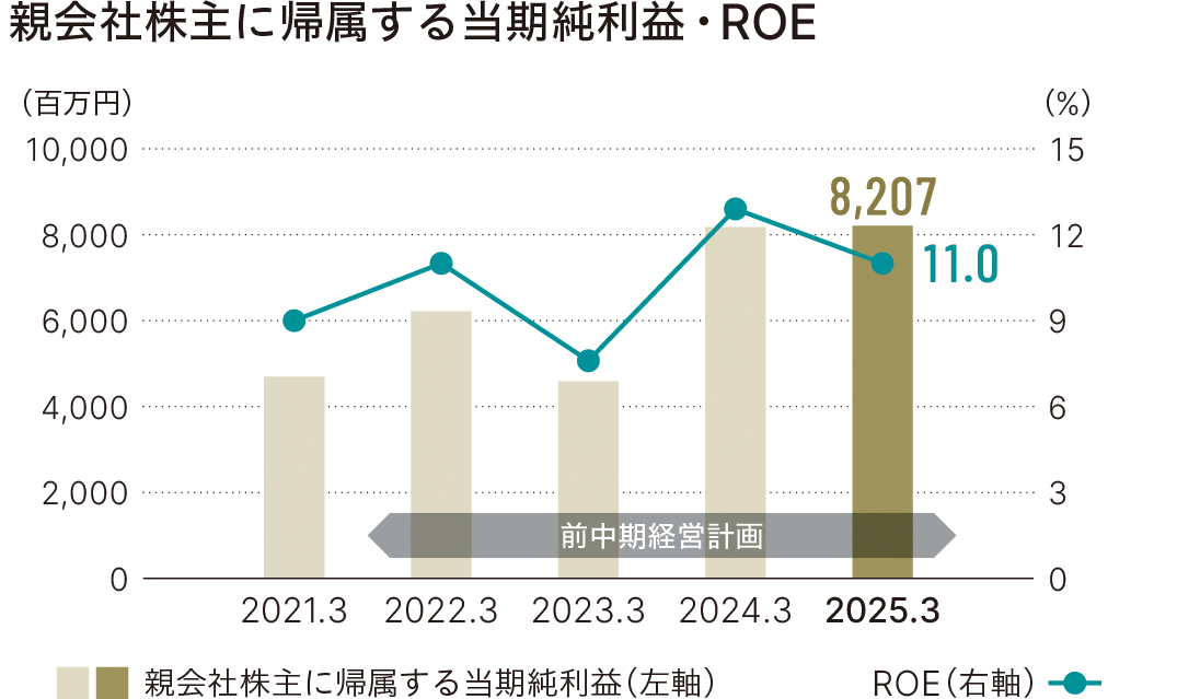 Net Income Attributable to Owners of Parent