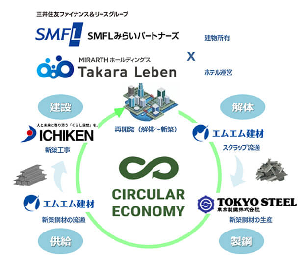 Closed-loop resource