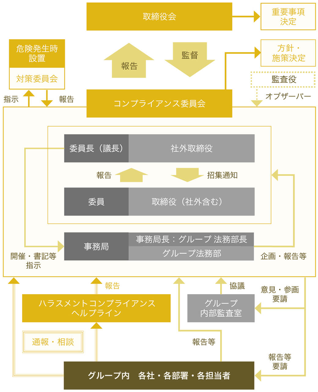 Management Structure