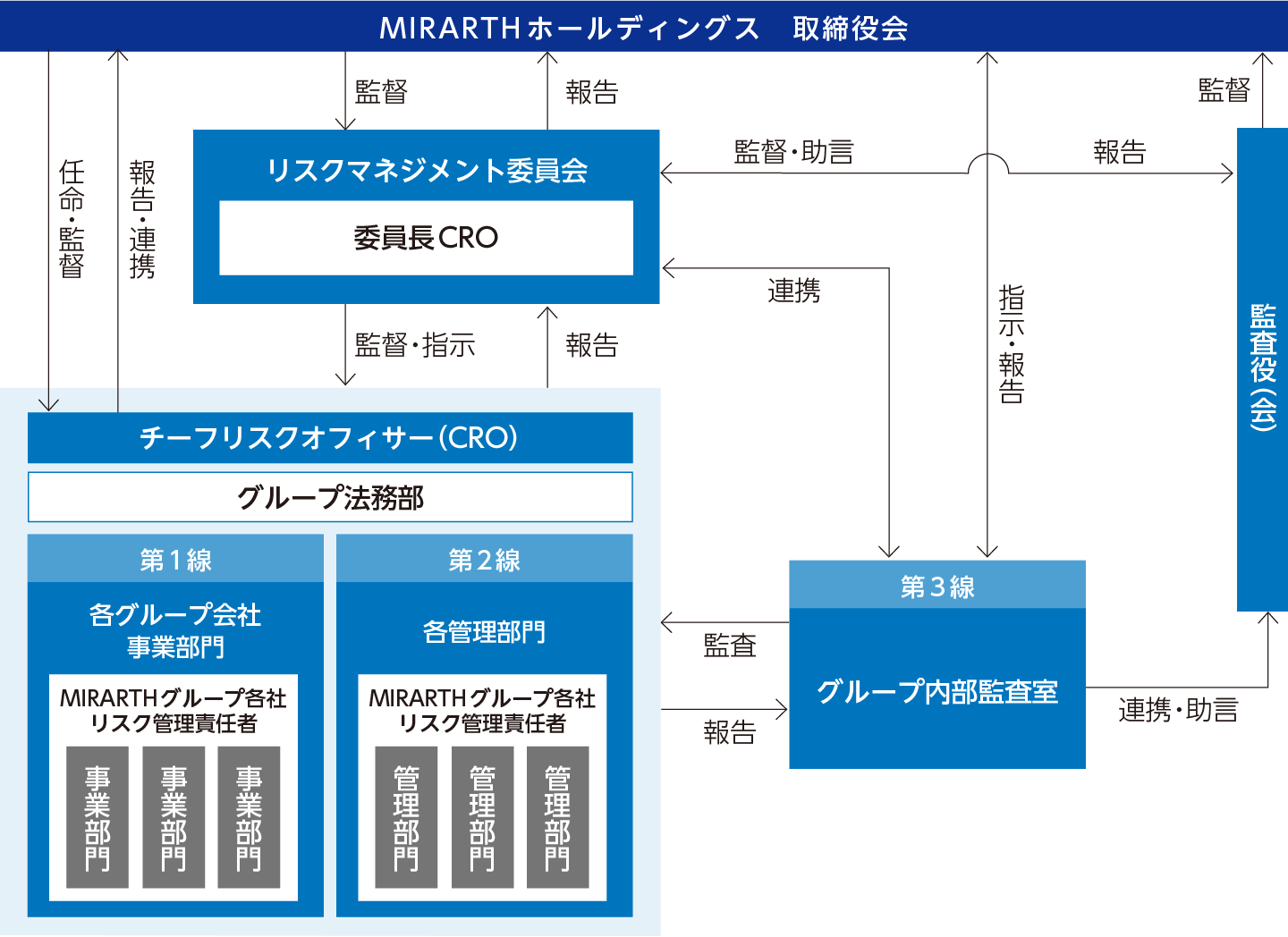 リスクマネジメント体制図