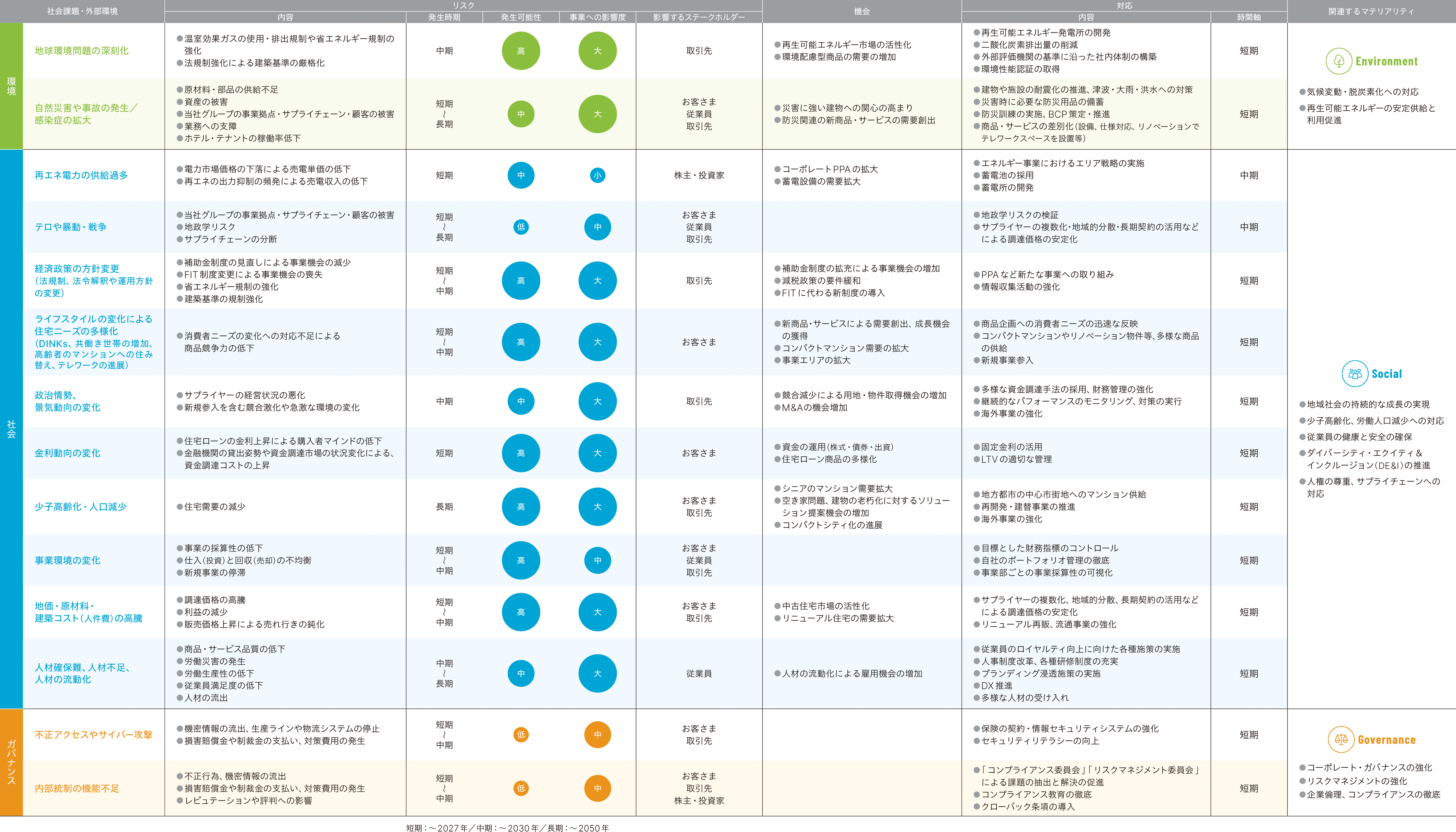 Risks and Opportunities