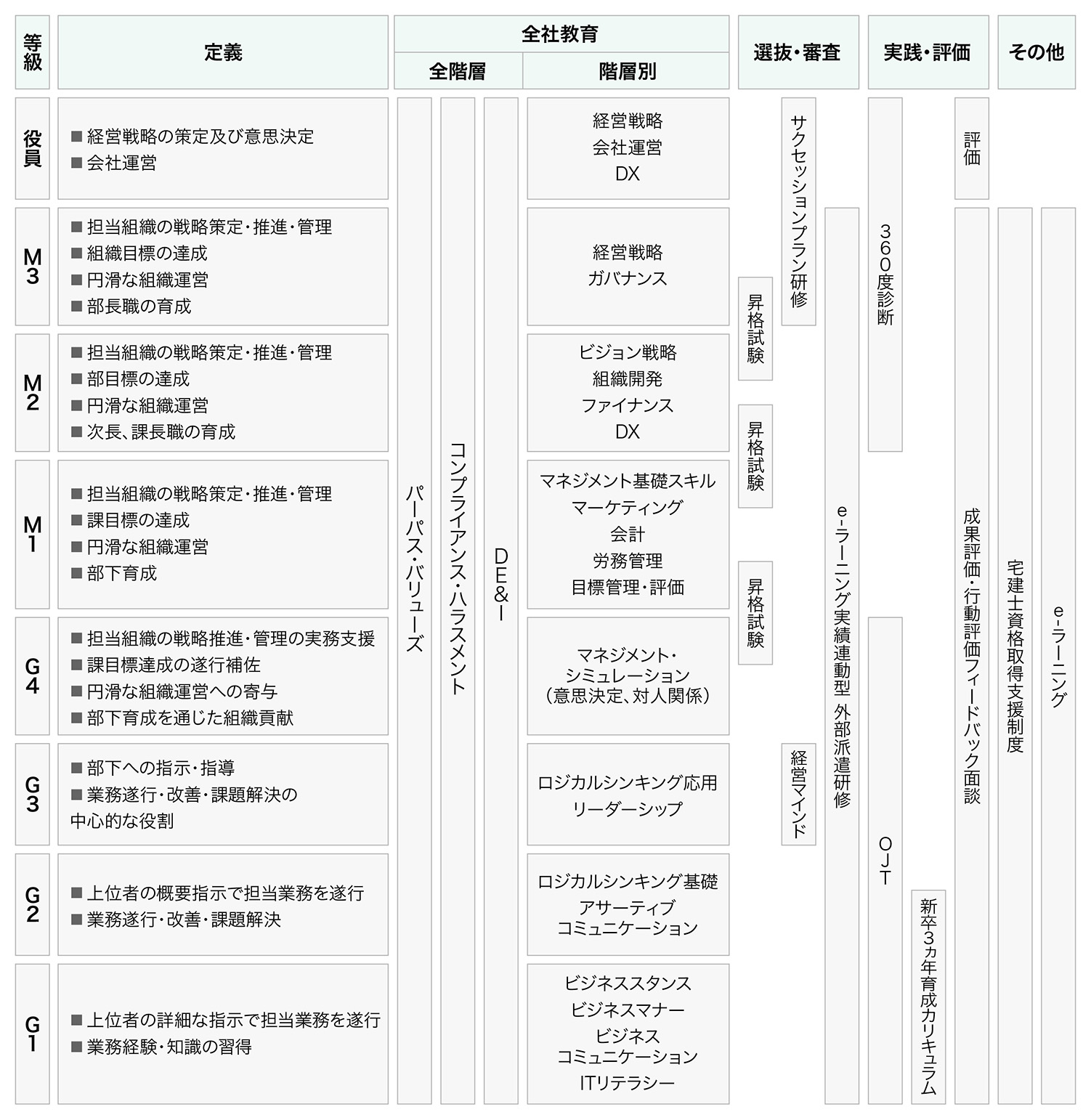 Training Structure Chart