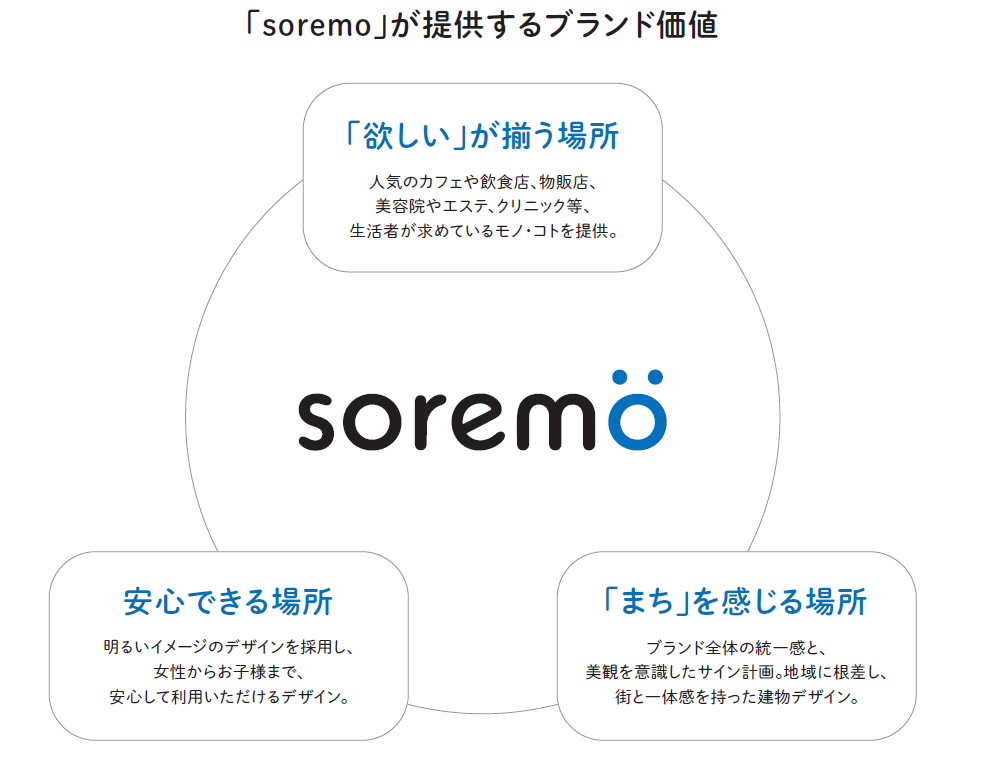"soremo" brand diagram
