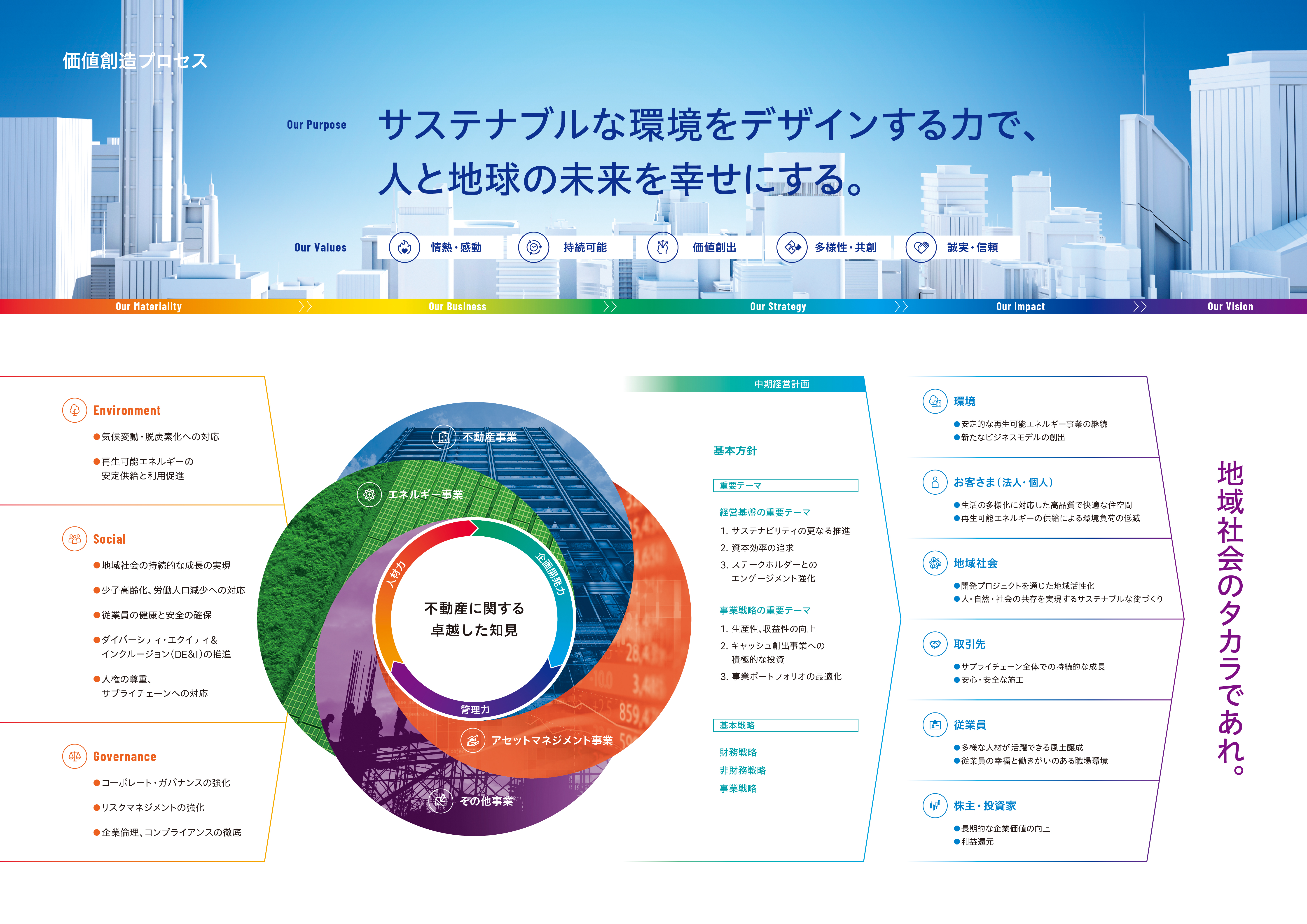 Value Creation Process